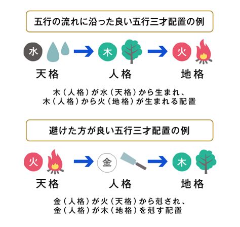 三才配置とは|姓名判断の三才配置とは？天格、人格、地格の画数を五行にして。